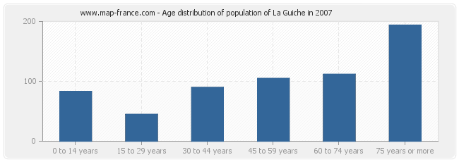 Age distribution of population of La Guiche in 2007